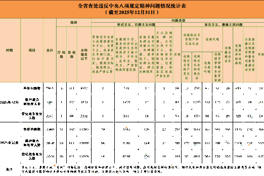 2025年全省查处违反中央八项规定精神问题情况通报